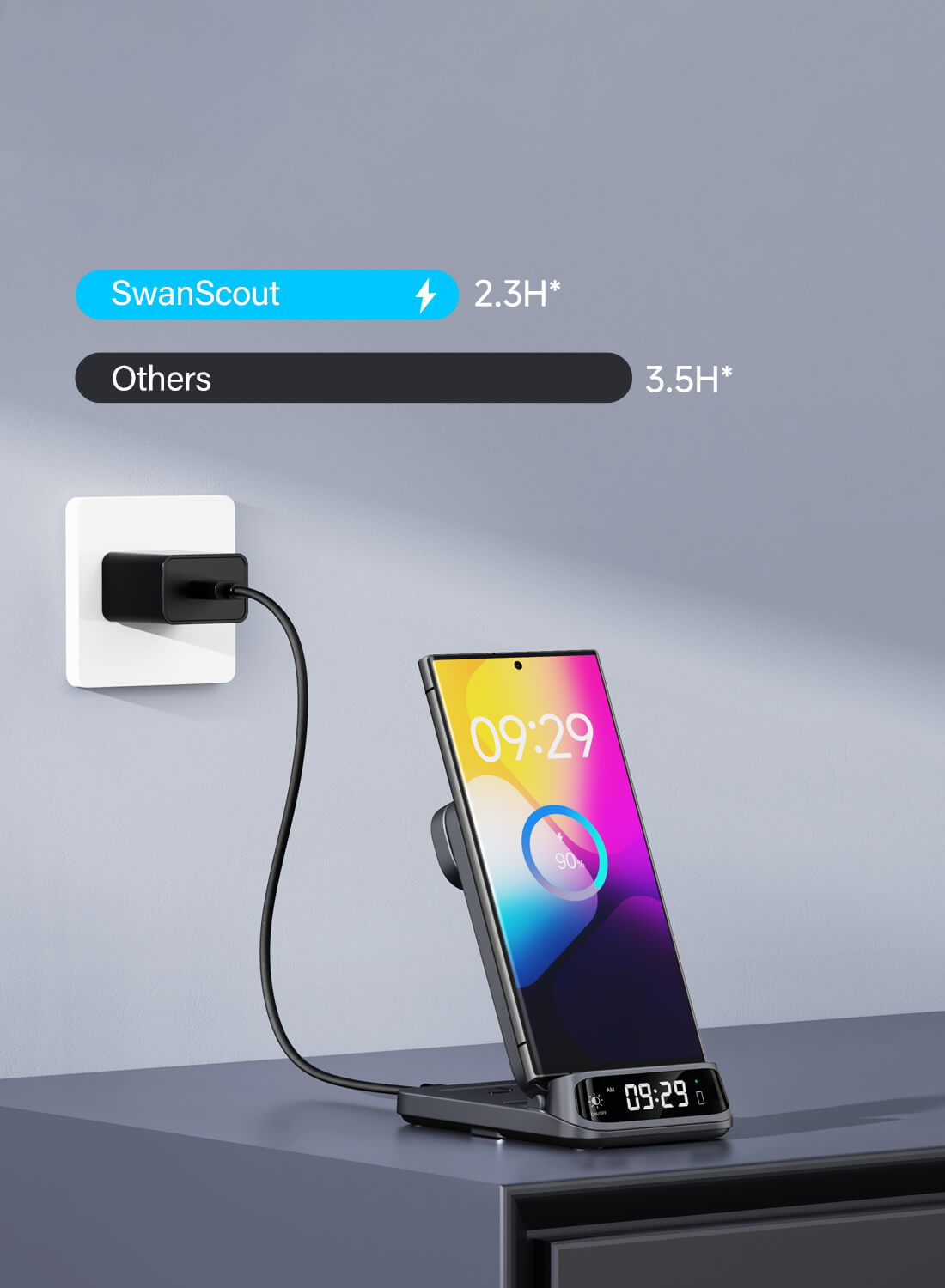 Charging comparison showing SwanScout 708S charges Samsung S24 in 2.3 hours vs 3.5 hours with standard chargers