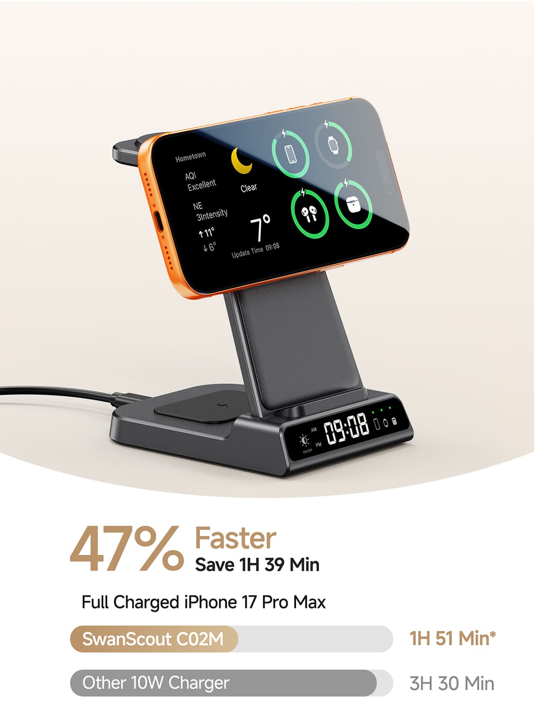 SwanScout C02M 25W MagSafe wireless charger fast charging iPhone 17 Pro Max compared with 10W charger showing charging time savings of about 1 hour 39 minutes on mobile view